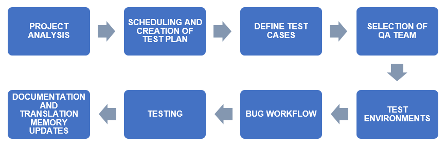 Testing Process